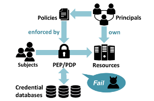 Access control