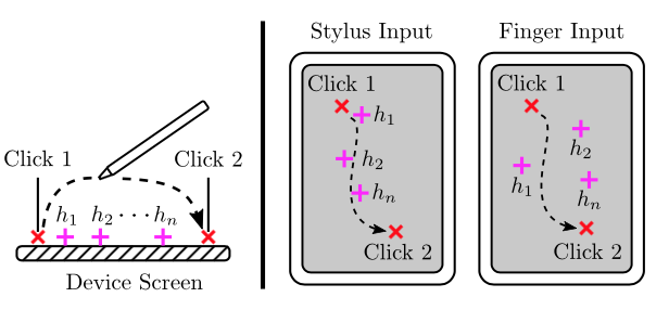xample of post-click hover events collected by Hoover. In case of stylus input (center), the post-click hover events captured tend to follow quite faithfully the stylus path. In case of a finger, the captured hover events are scattered over a wider area and are rarely directly over the click points.