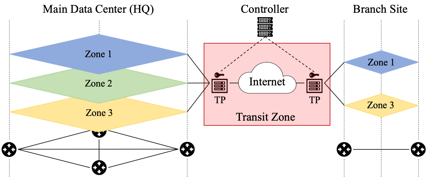 presentation zone network